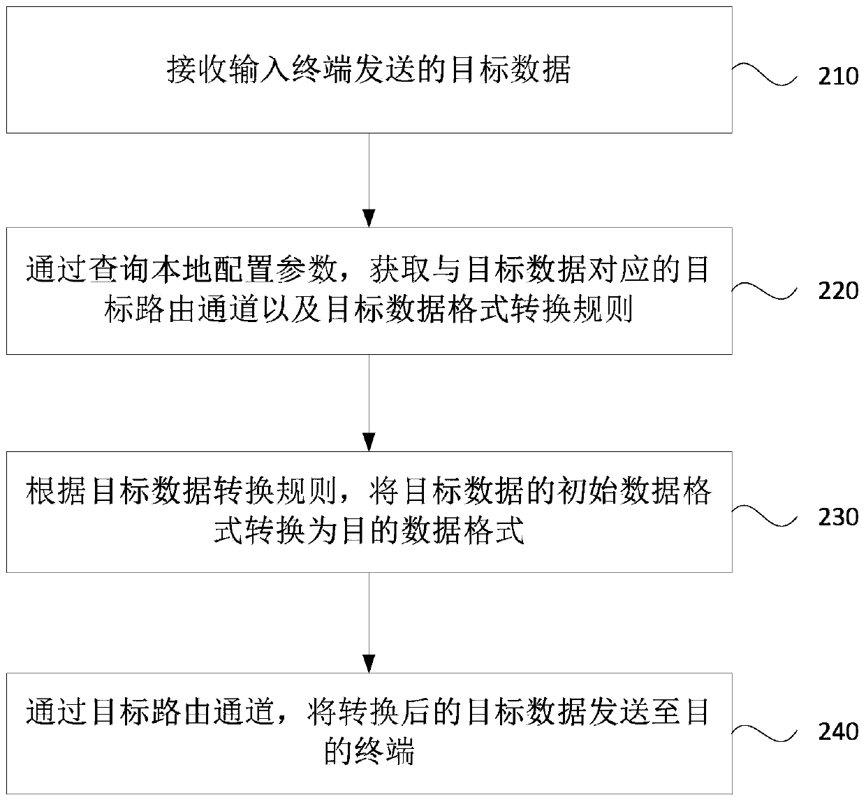 Universal interface platform and data conversion method