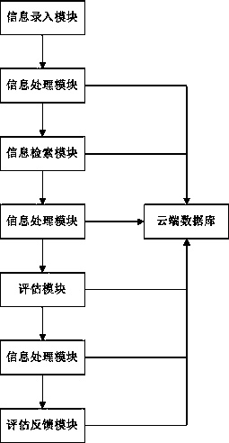 Universal feasibility evaluation system for transformation of scientific and technological achievements