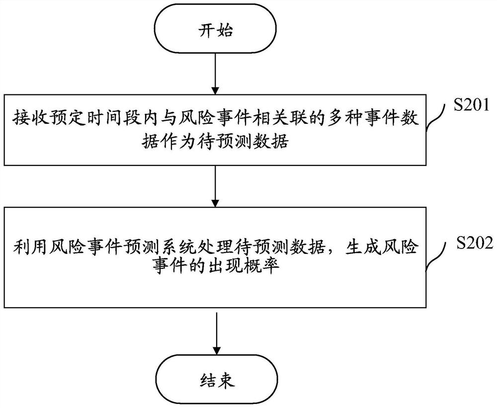 Risk event prediction method and system and risk event prediction system generation method