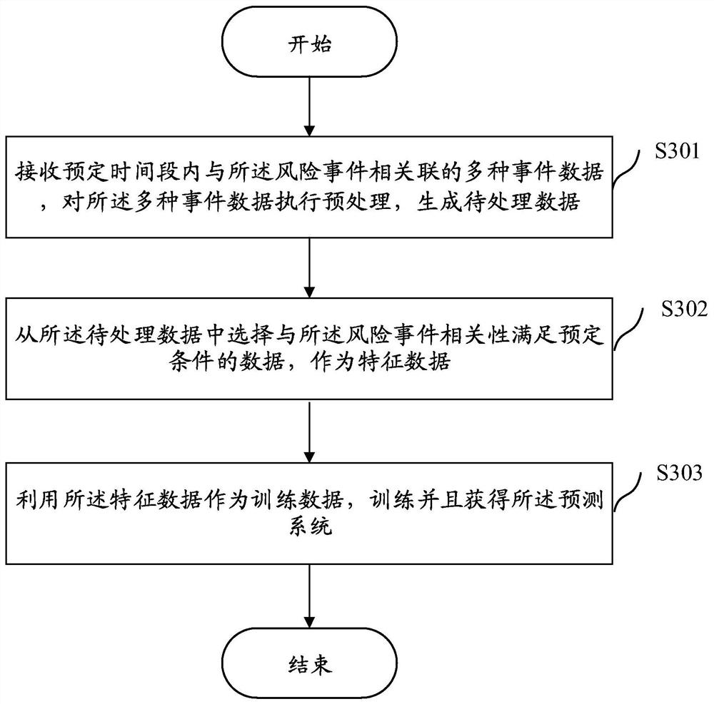 Risk event prediction method and system and risk event prediction system generation method