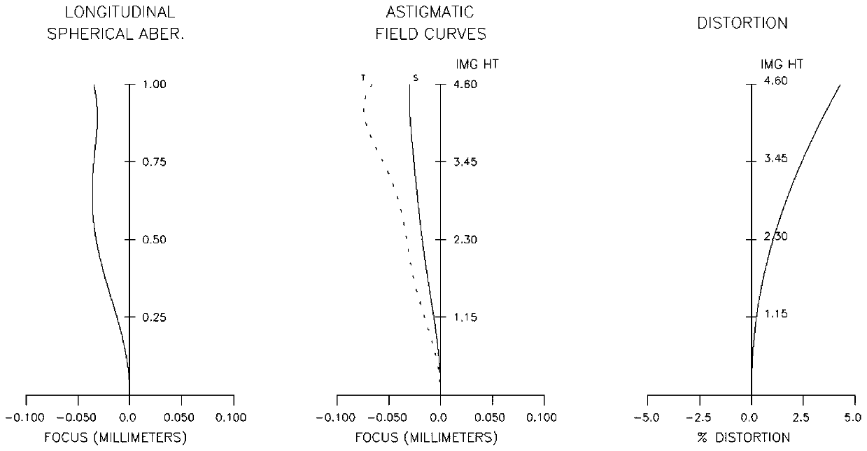 Optical system with optimized low-light effects