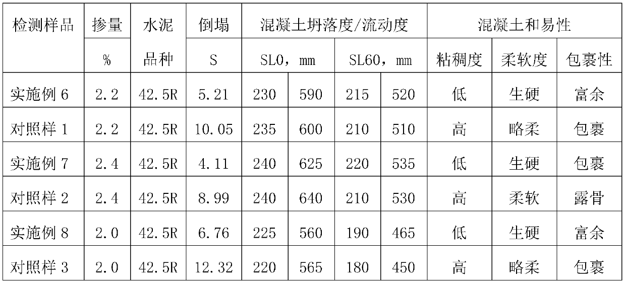 Viscosity-reduction polycarboxylate-type water reducer mother liquor, water reducer and preparation method