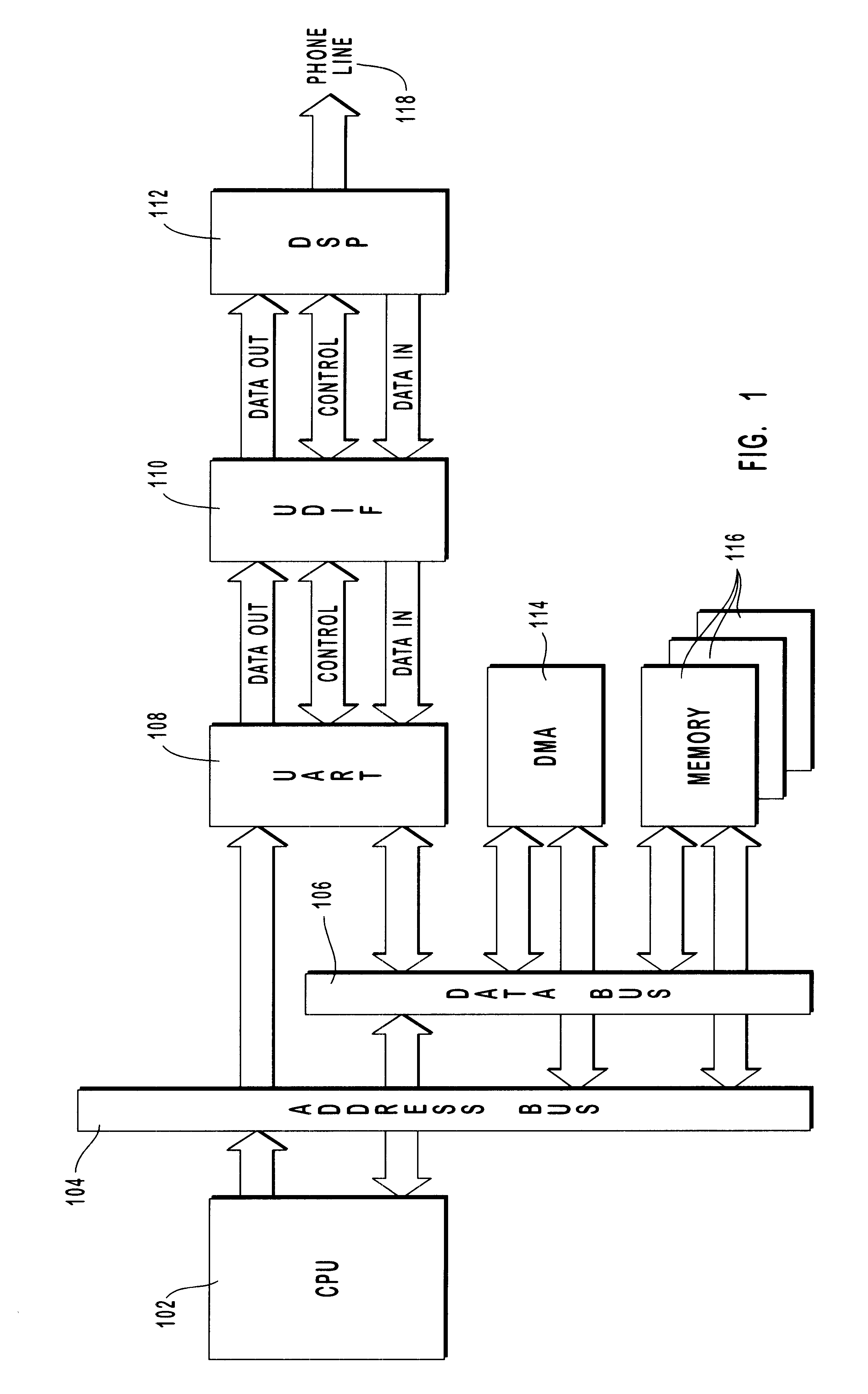 High throughput UART to DSP interface having Dual transmit and receive FIFO buffers to support data transfer between a host computer and an attached modem