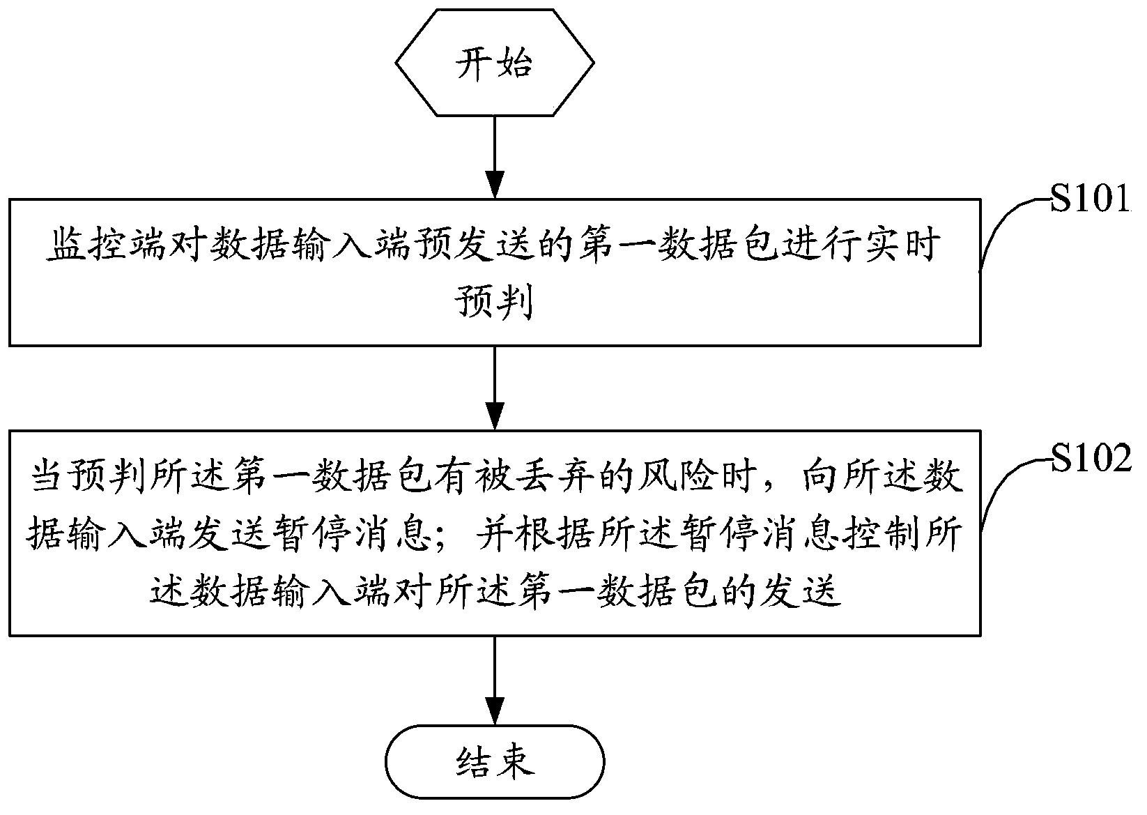 Flow control method and monitoring end