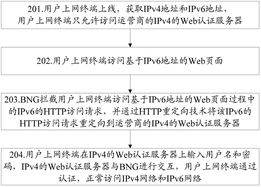 Web authentication method and system