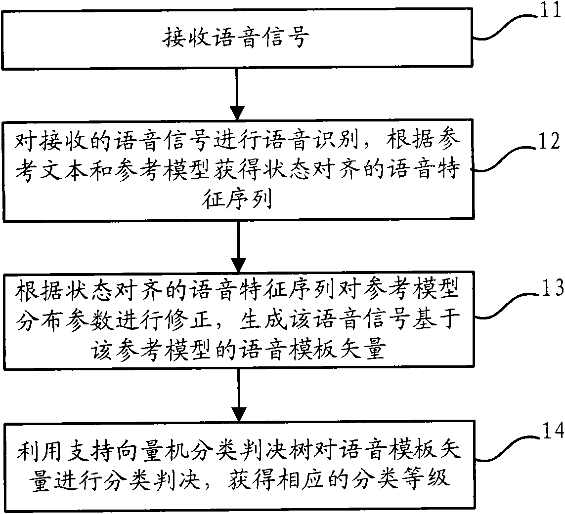 Method and system for graded measurement of voice