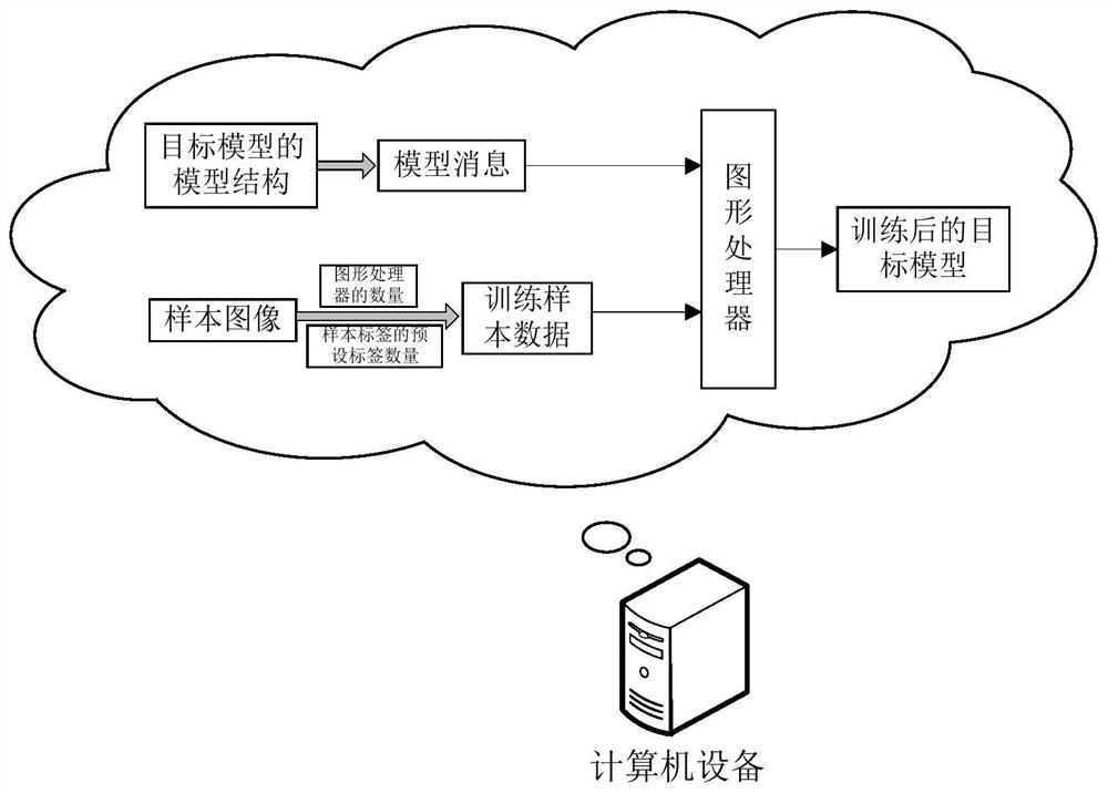 Distributed model training method and device, storage medium and computer equipment