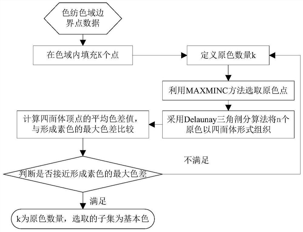 Colored spun yarn primary color system construction method