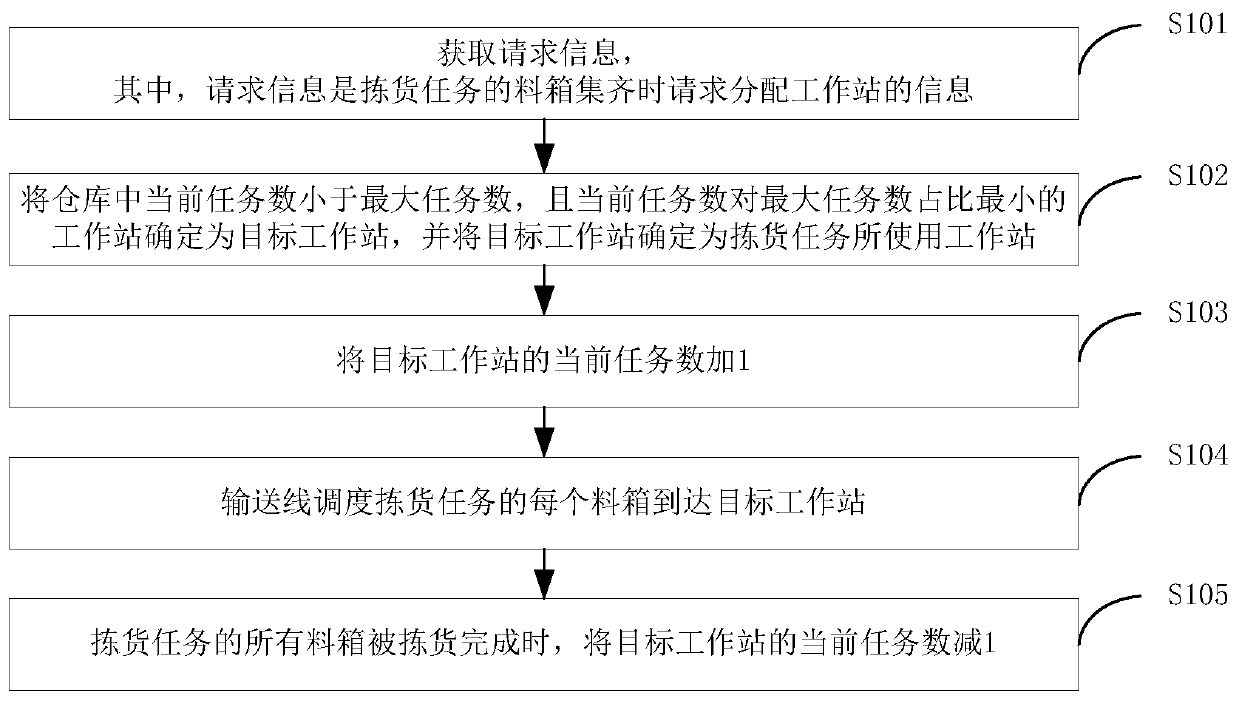 Sorting task allocation method and system