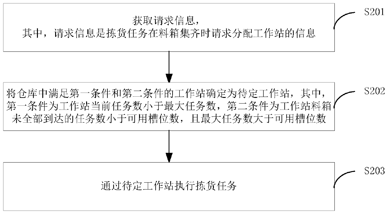 Sorting task allocation method and system