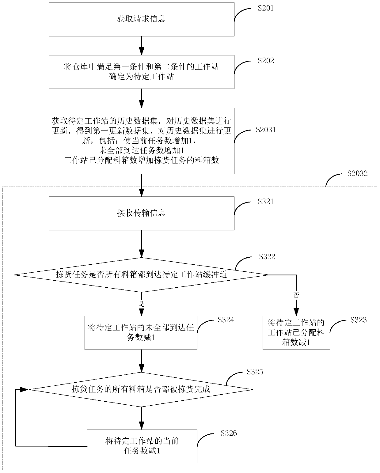 Sorting task allocation method and system