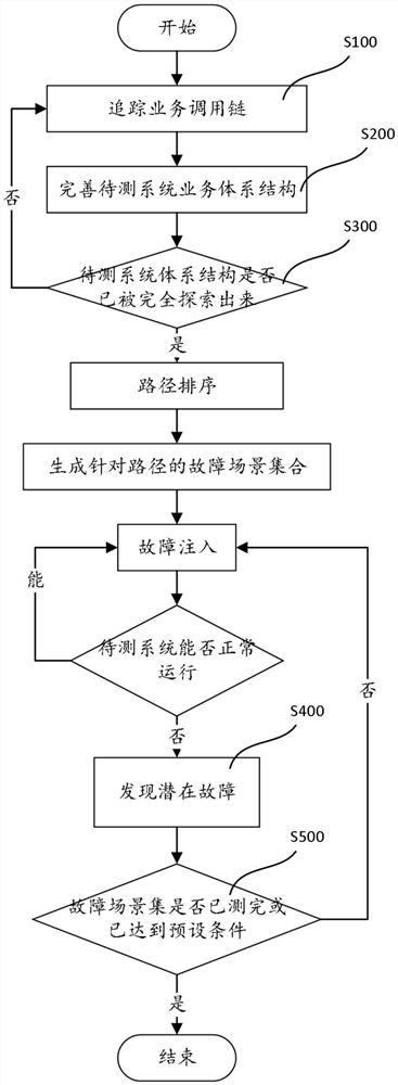 Black box fault injection method and system and medium device