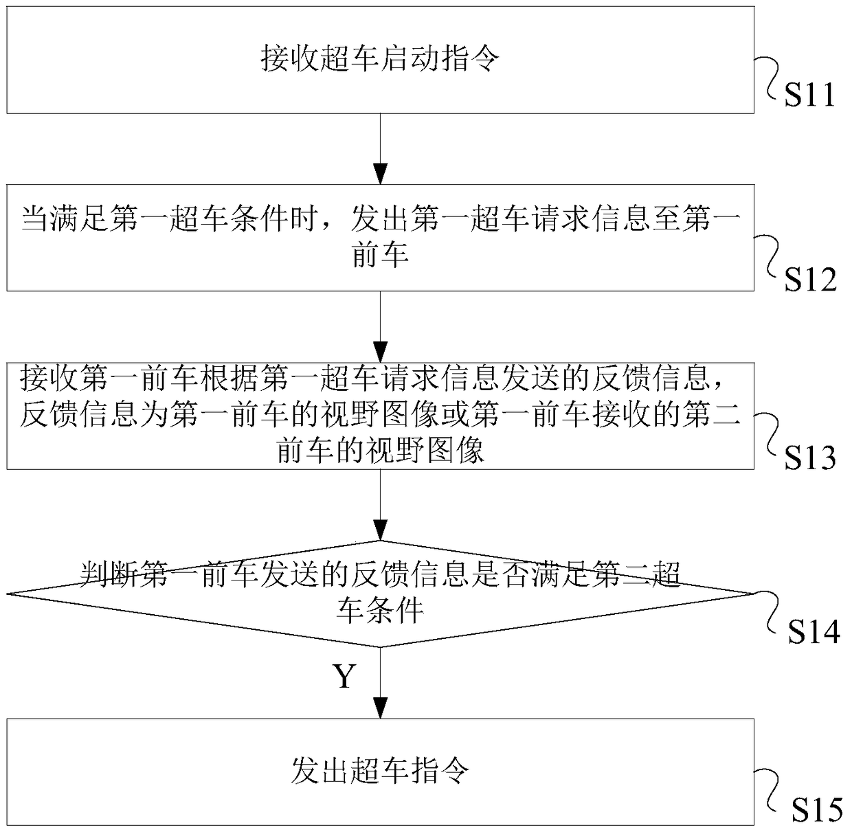 Method and system for processing vehicle communication messages