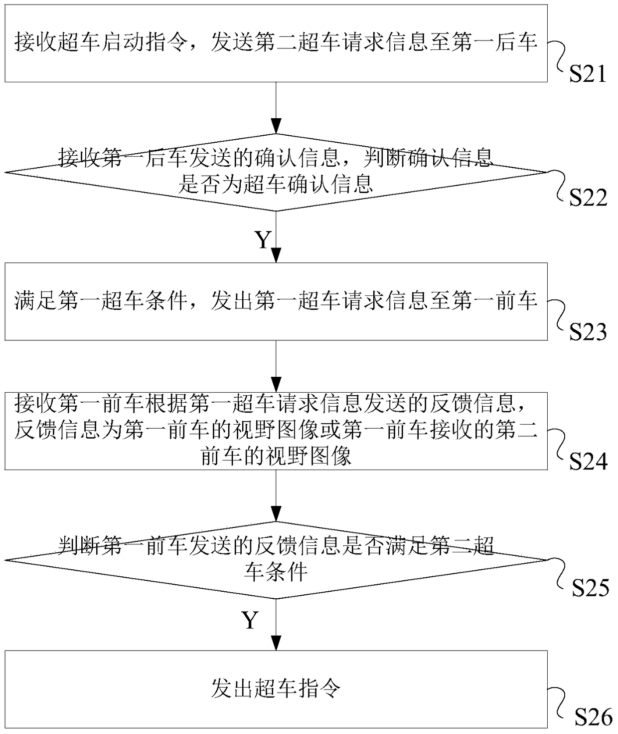 Method and system for processing vehicle communication messages