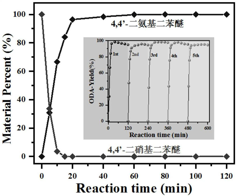 Preparation method of 4, 4 '-diaminodiphenyl ether