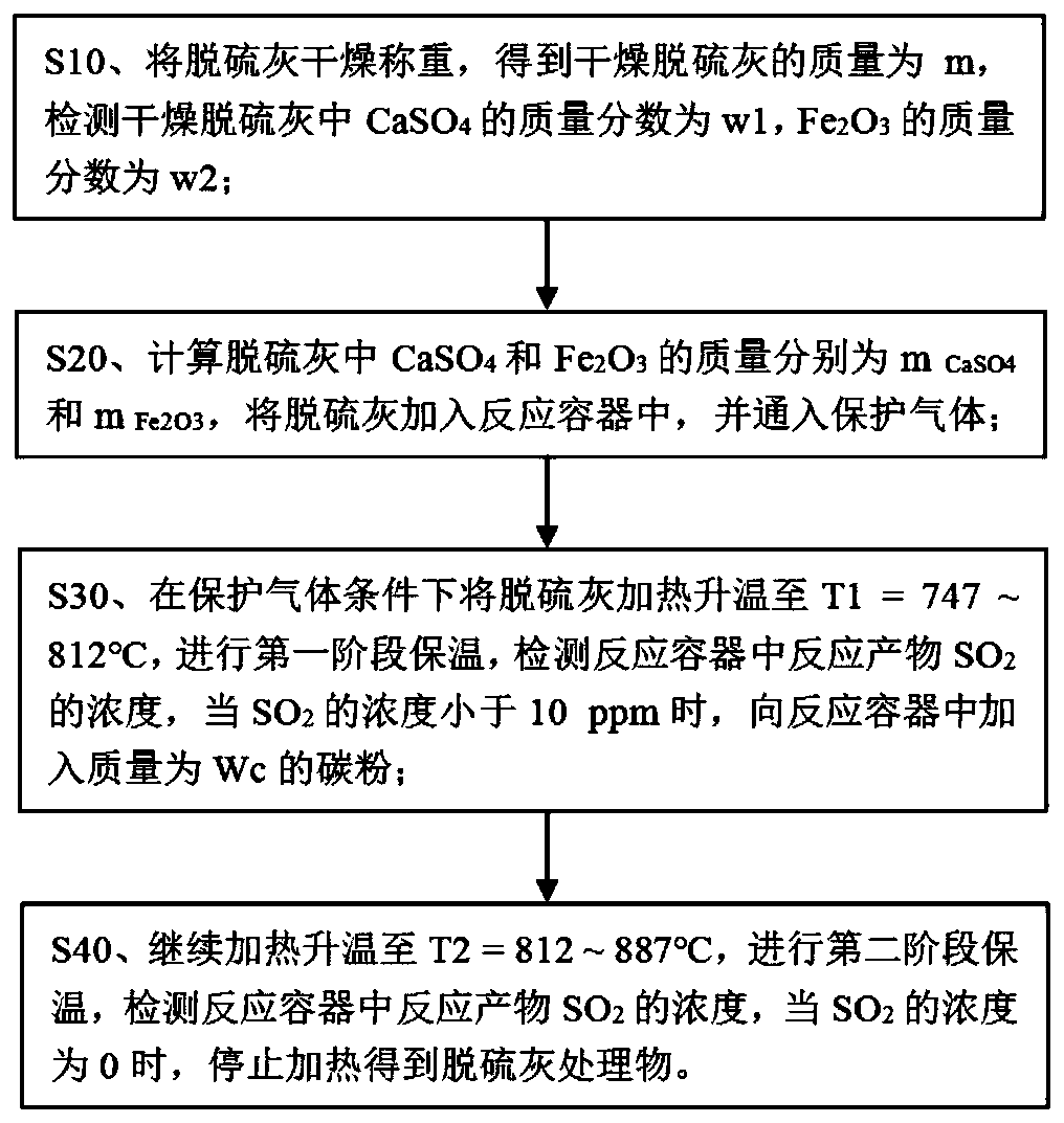 Desulfurization ash treatment method