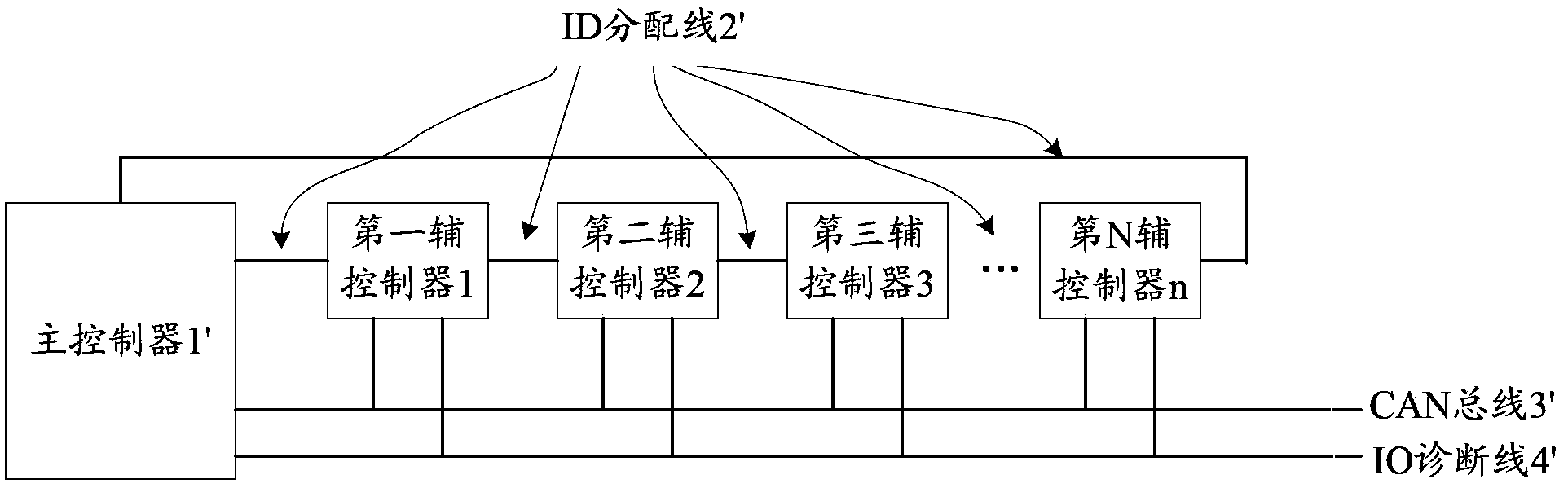 ID distribution system and method of CAN bus network