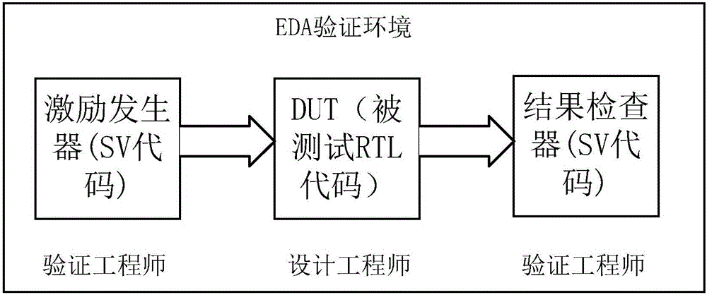 EDA (electronic design automation) and FPGA (field programmable gate array) reusable verification system for passive tag chips