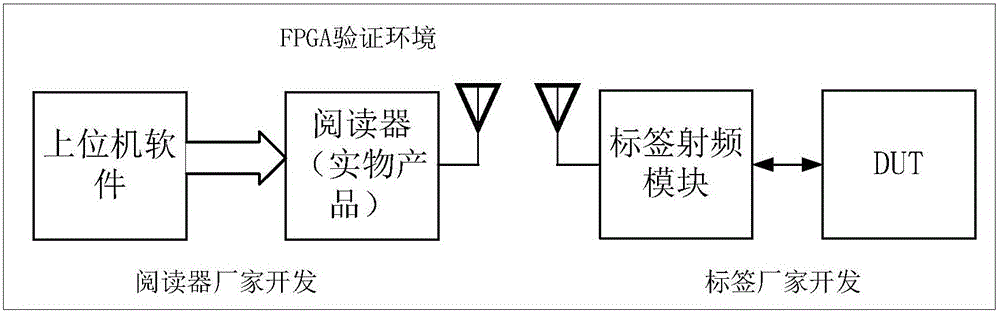 EDA (electronic design automation) and FPGA (field programmable gate array) reusable verification system for passive tag chips