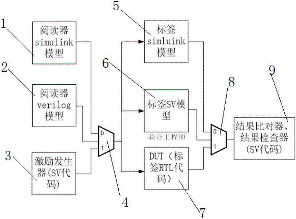 EDA (electronic design automation) and FPGA (field programmable gate array) reusable verification system for passive tag chips