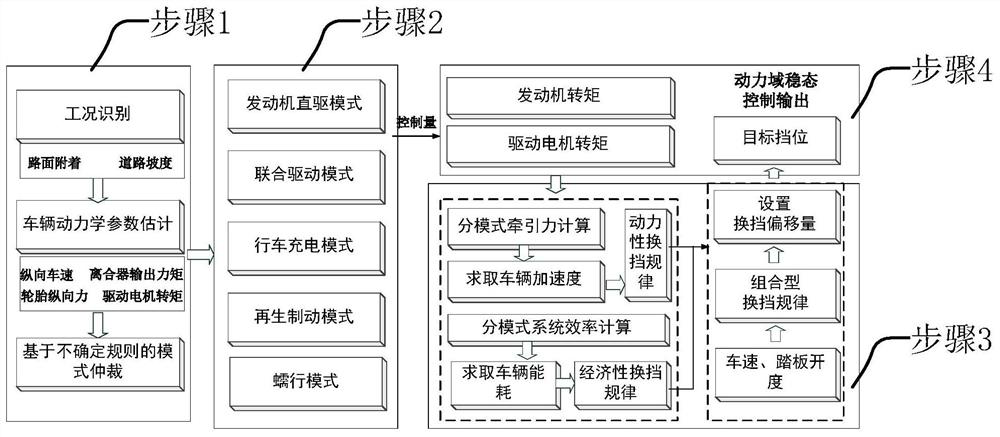 Parallel hybrid power vehicle power domain steady state control method