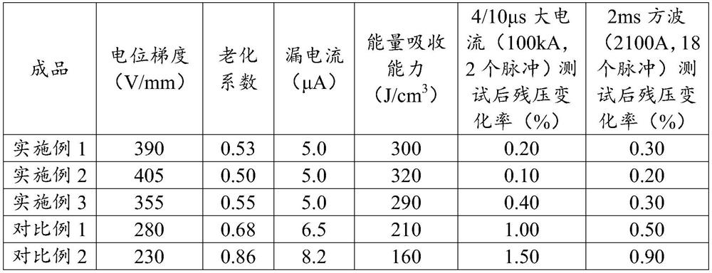 A kind of preparation method of high-performance zinc oxide resistor sheet