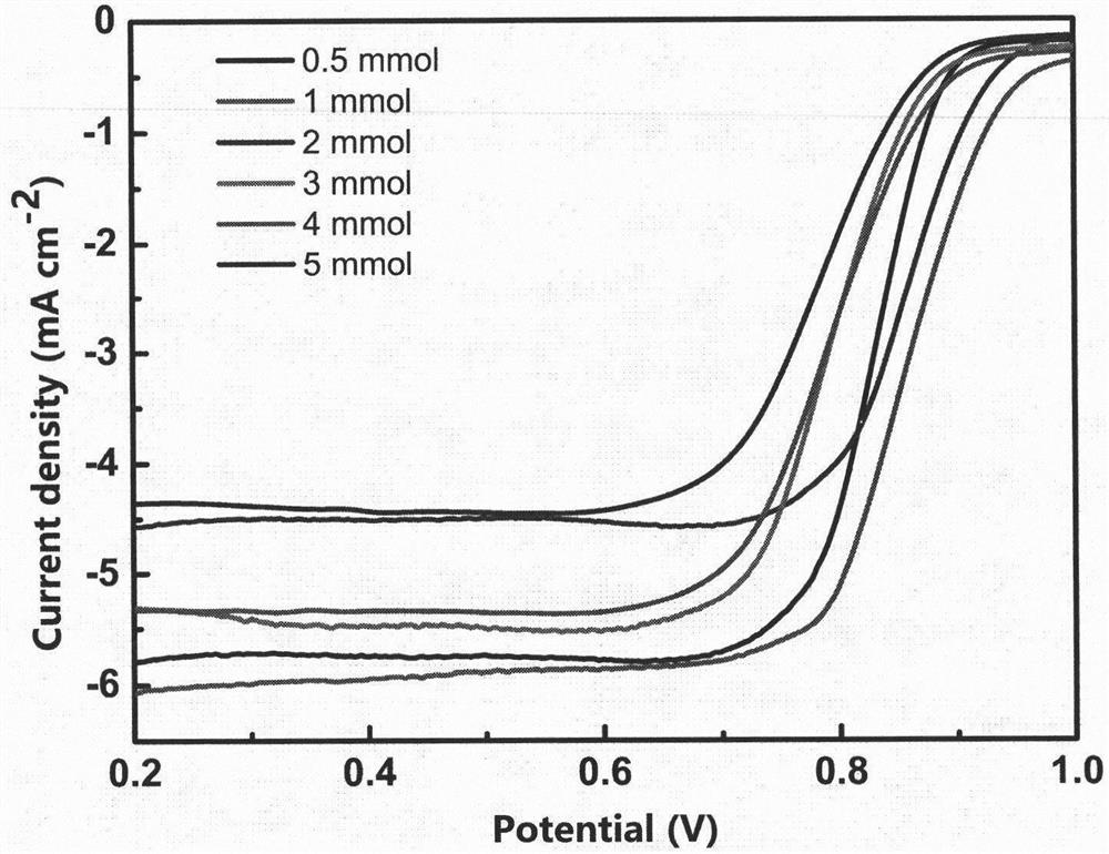 Preparation method of MOF-derived high-activity Ni single-atom oxygen reduction reaction electrocatalyst