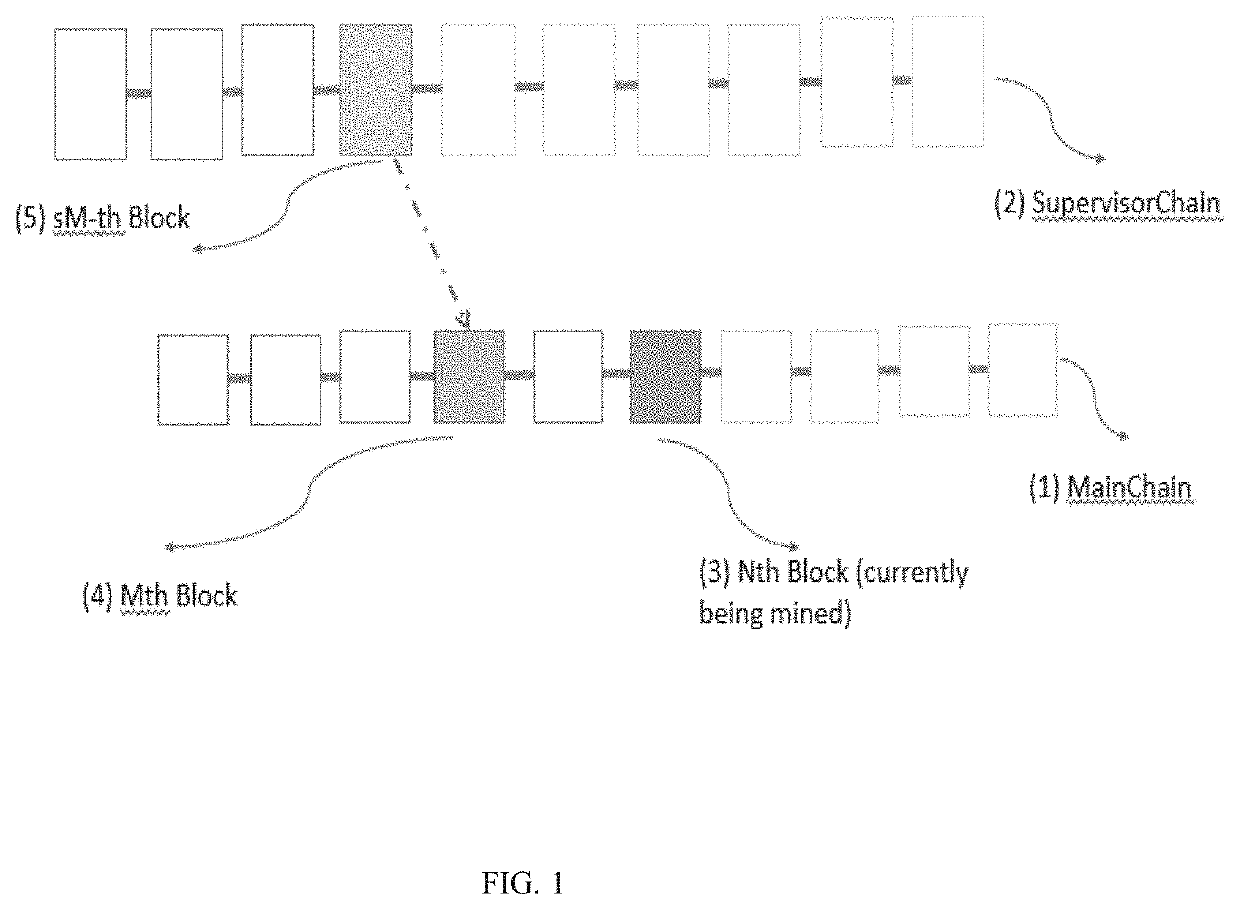 System and method of validation of block chain by secondary chain having incentivization and insurance coverage powered by proof of work