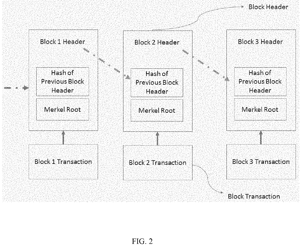 System and method of validation of block chain by secondary chain having incentivization and insurance coverage powered by proof of work