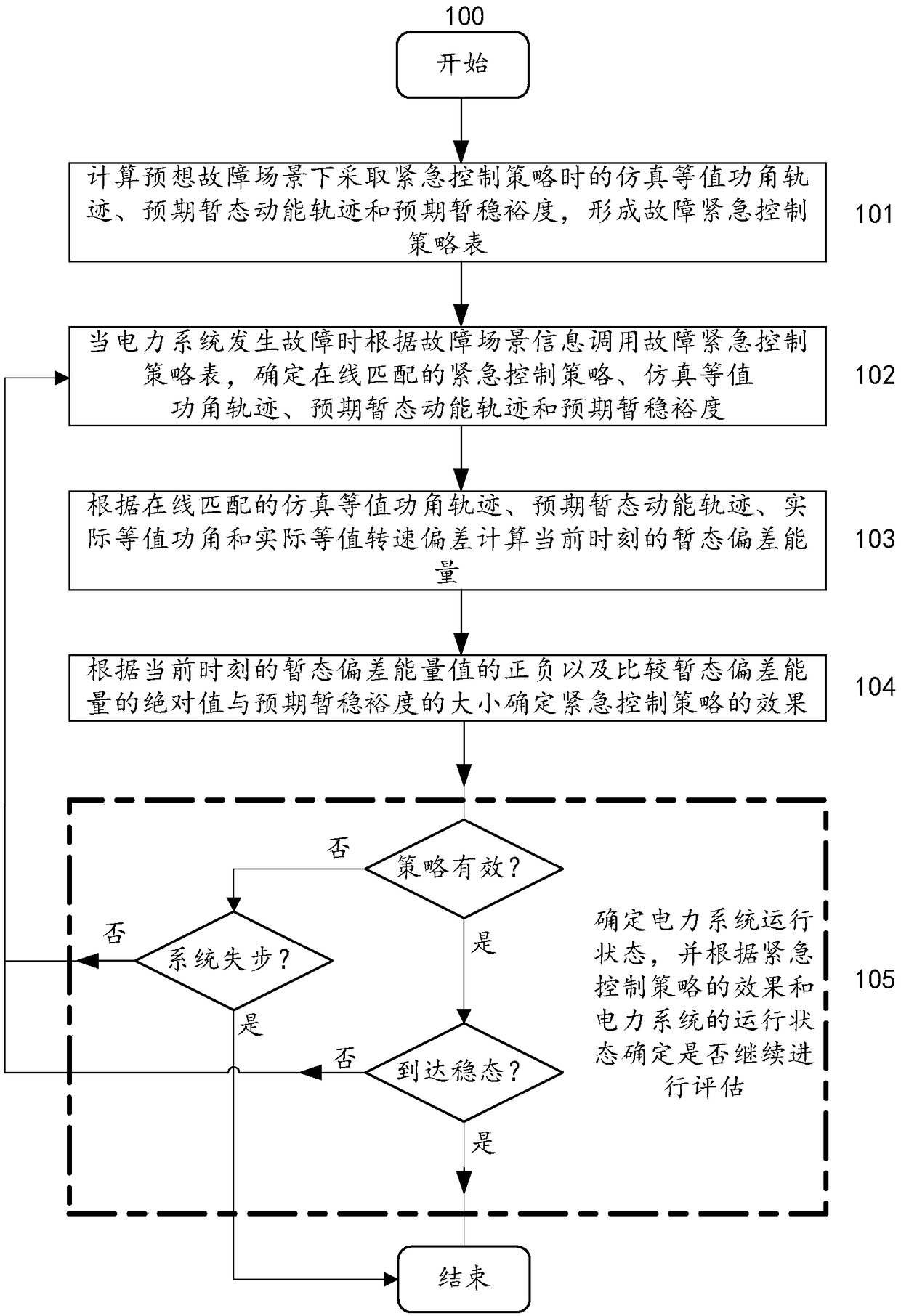 Method and system for evaluating effect of power system emergency control strategy