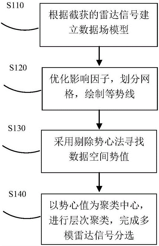 Multi-mode radar signal sorting method based on data field hierarchical clustering