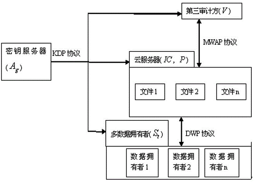 An Efficient Multi-Writer Model Public Audit Method for Cloud Data Security