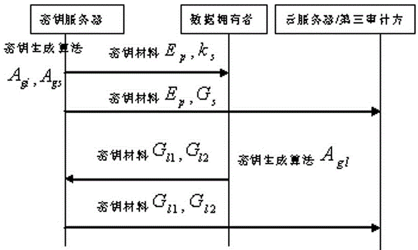 An Efficient Multi-Writer Model Public Audit Method for Cloud Data Security