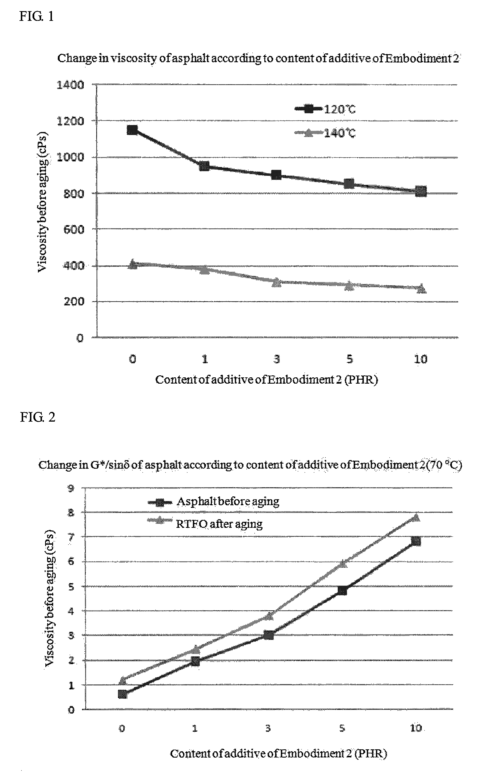 Low carbon-dioxide additive compositions and warm-mix asphalt binder and mixture production method using the additive