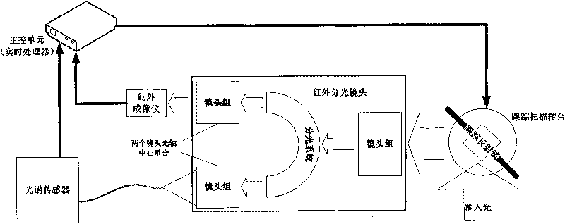 Method for obtaining spectrum-integrated time-varying target optical spectrum information and device thereof