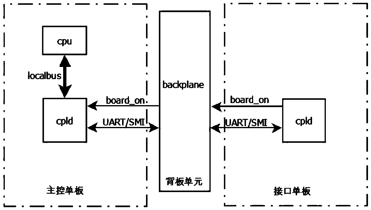 A backboard interface SMI and UART multiplexing method