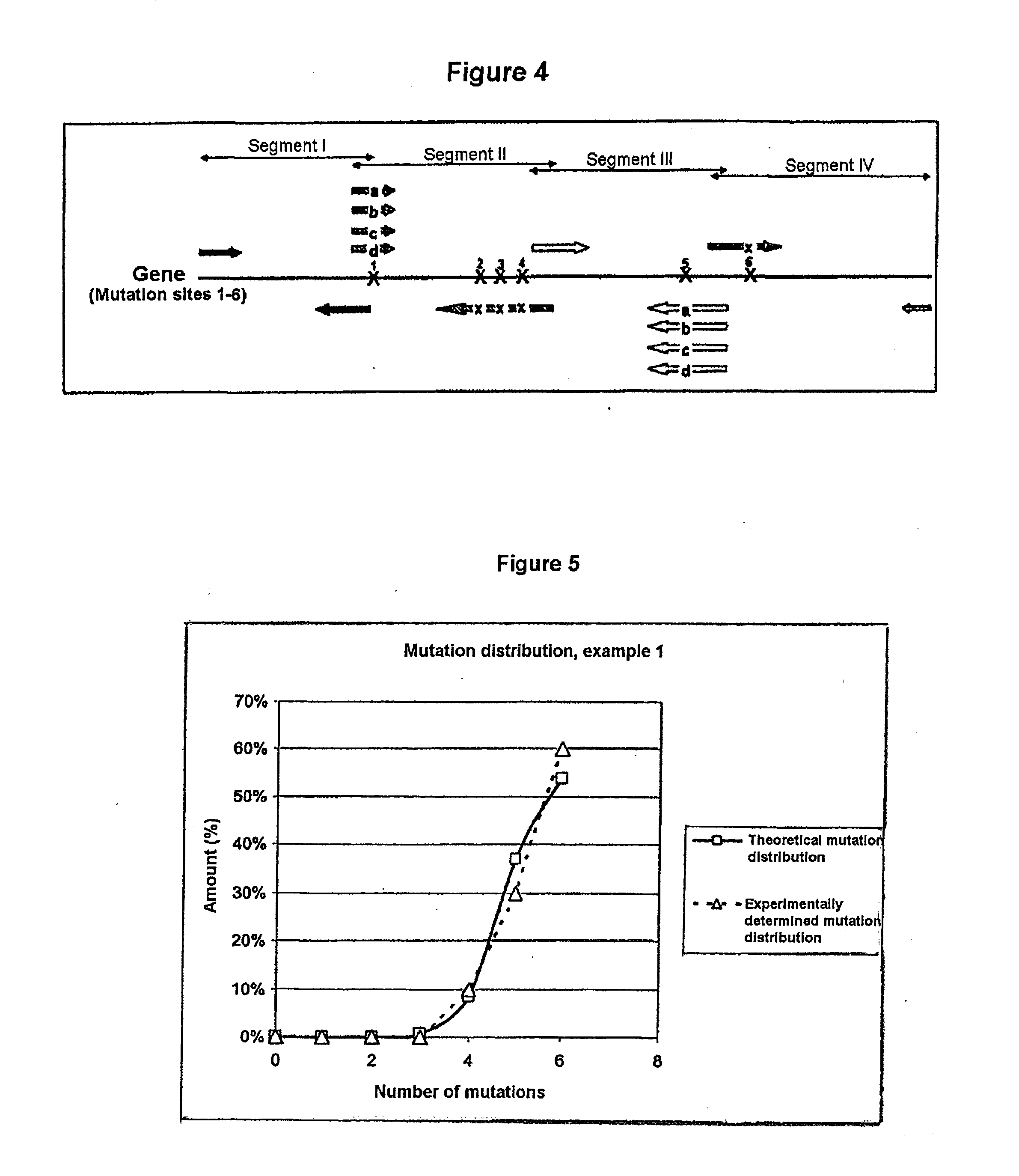 Process for Generating a Variant Library of DNA Sequences