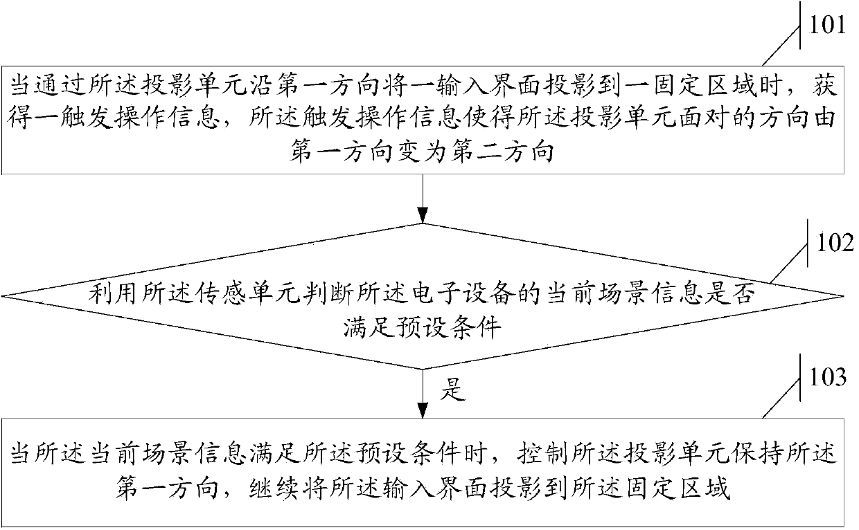 Information processing method and electronic equipment