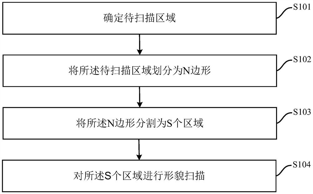 A shape scanning method and system