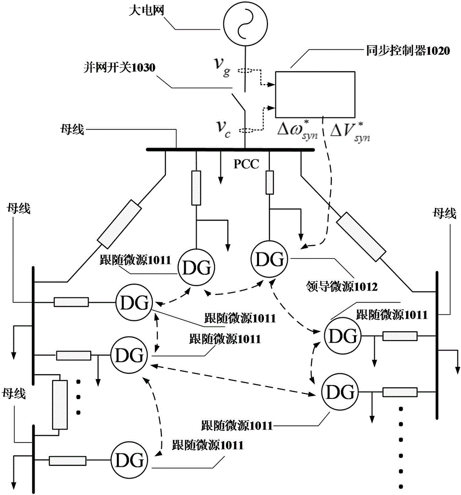 Microgrid active synchronous control method based on distributed control