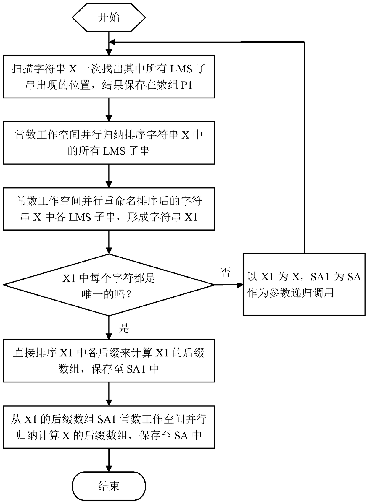 Method and system for constructing suffix arrays (SAs) in parallel in constant working space