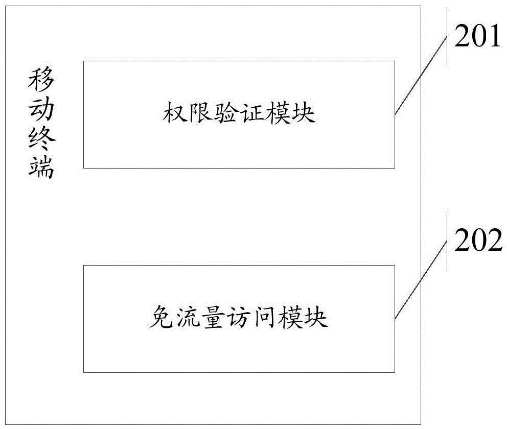 Method for accessing network by application program in mobile terminal, distribution server and system
