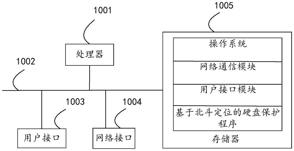 Hard disk protection method and device based on Beidou positioning, equipment and storage medium