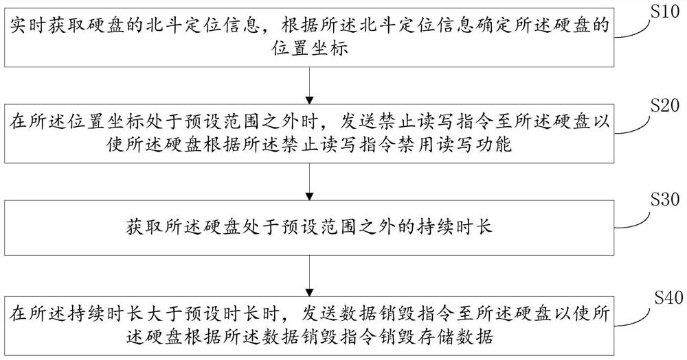 Hard disk protection method and device based on Beidou positioning, equipment and storage medium