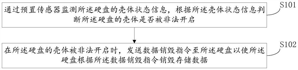 Hard disk protection method and device based on Beidou positioning, equipment and storage medium