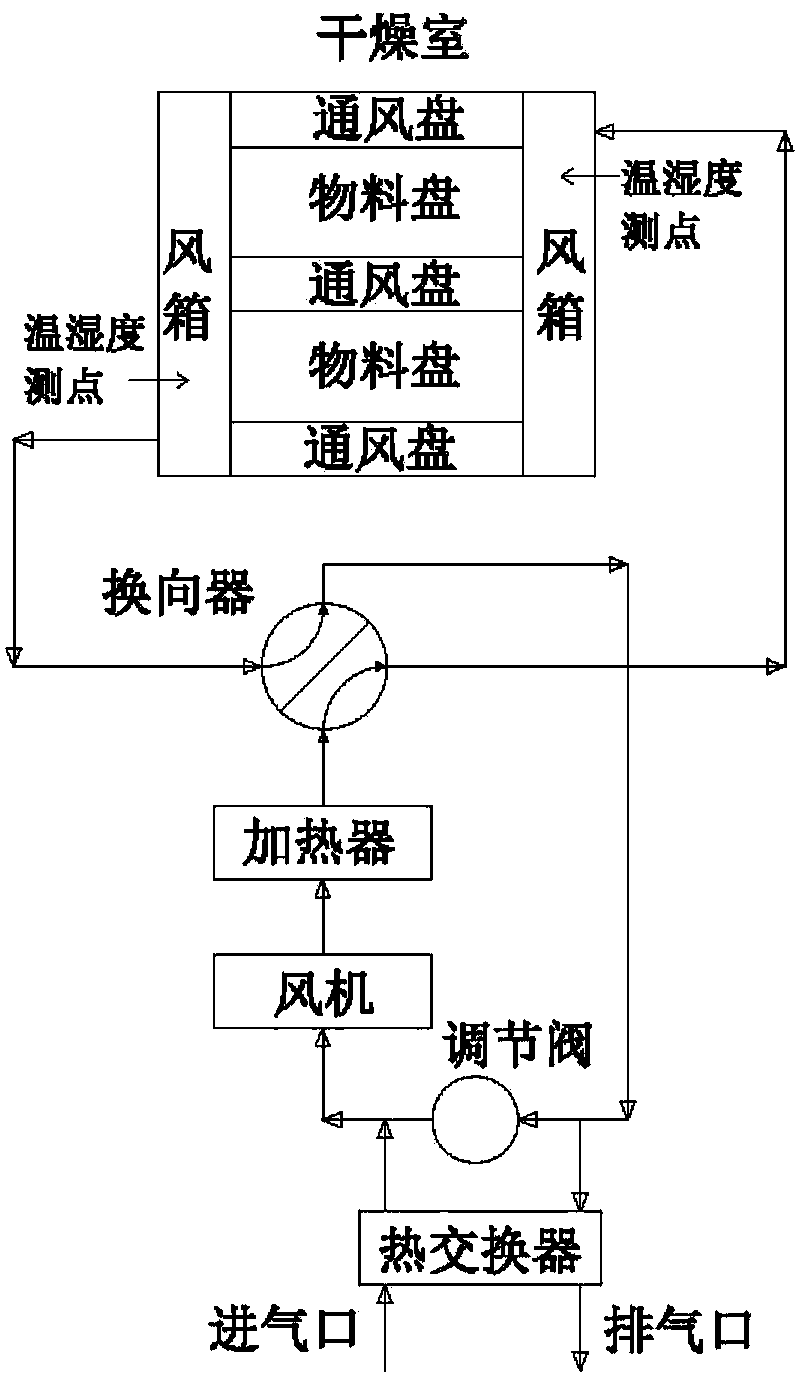 System and method for drying thick-layer traditional Chinese medicine by aid of variable-temperature alternate airflow