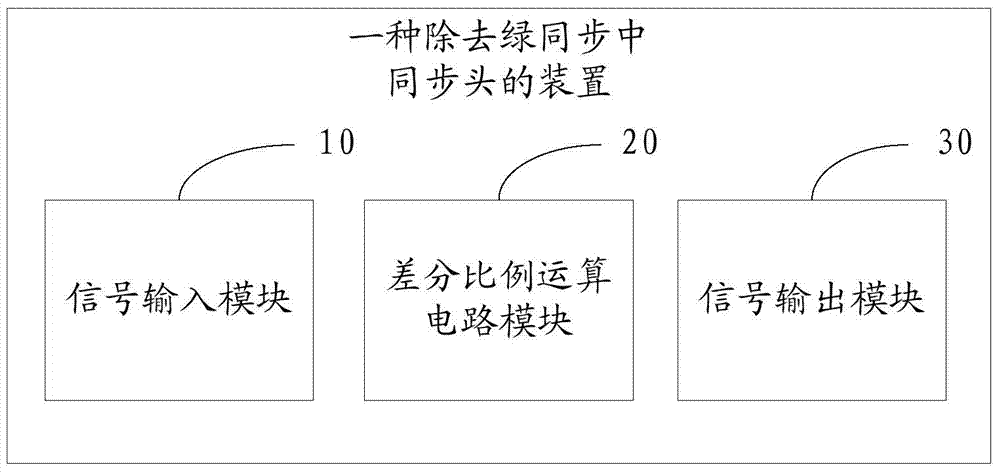 Device and method for removing synchronization head in sync on green