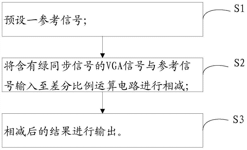 Device and method for removing synchronization head in sync on green