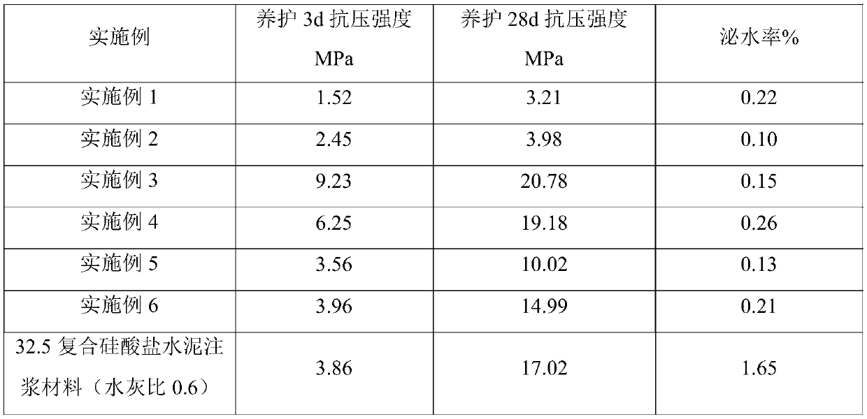 Micro-fine particle high-silicon tailings grouting material