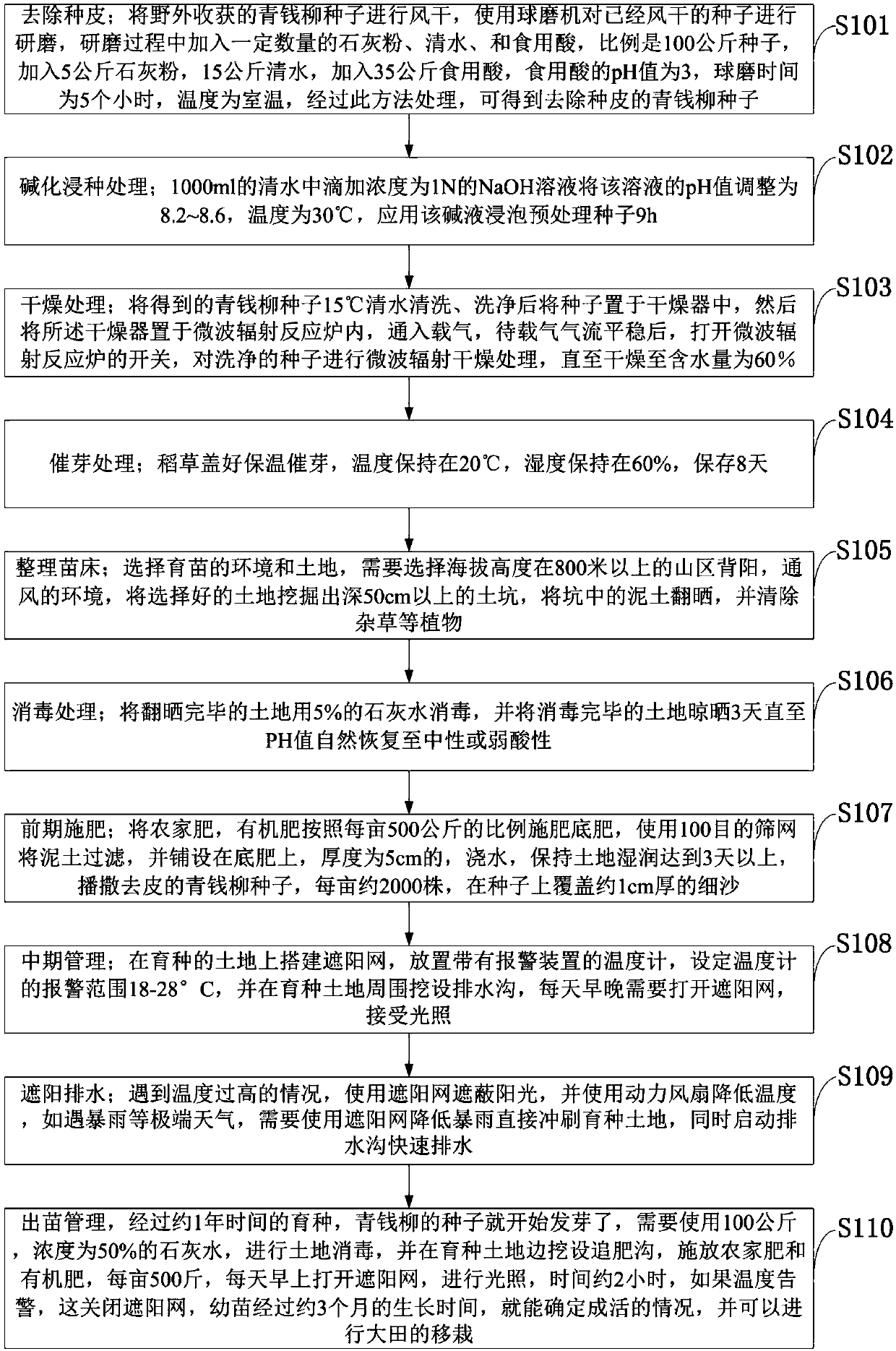 Method for improving germination rate of cyclocarya paliurus iljin seeds